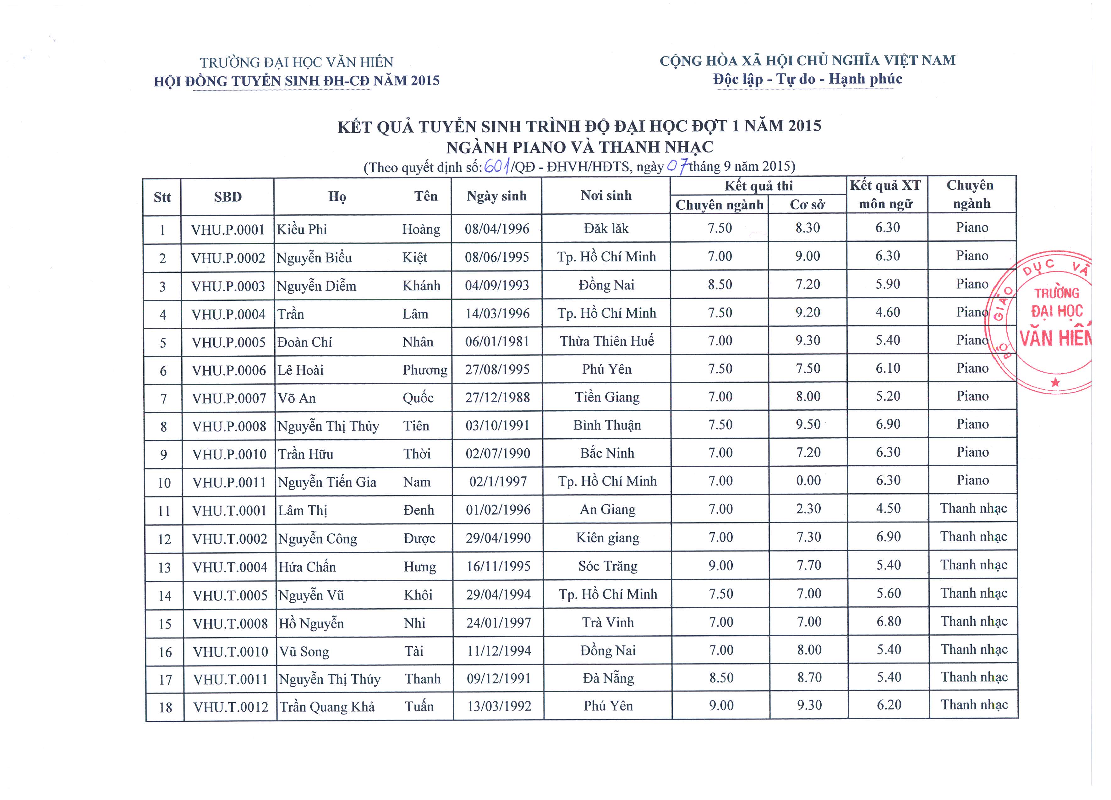 QD 601 vv cong nhan ket qua tuyen sinh trinh do DH dot 1 nam 2015 nganh Piano va Thanh nhac_Page_2
